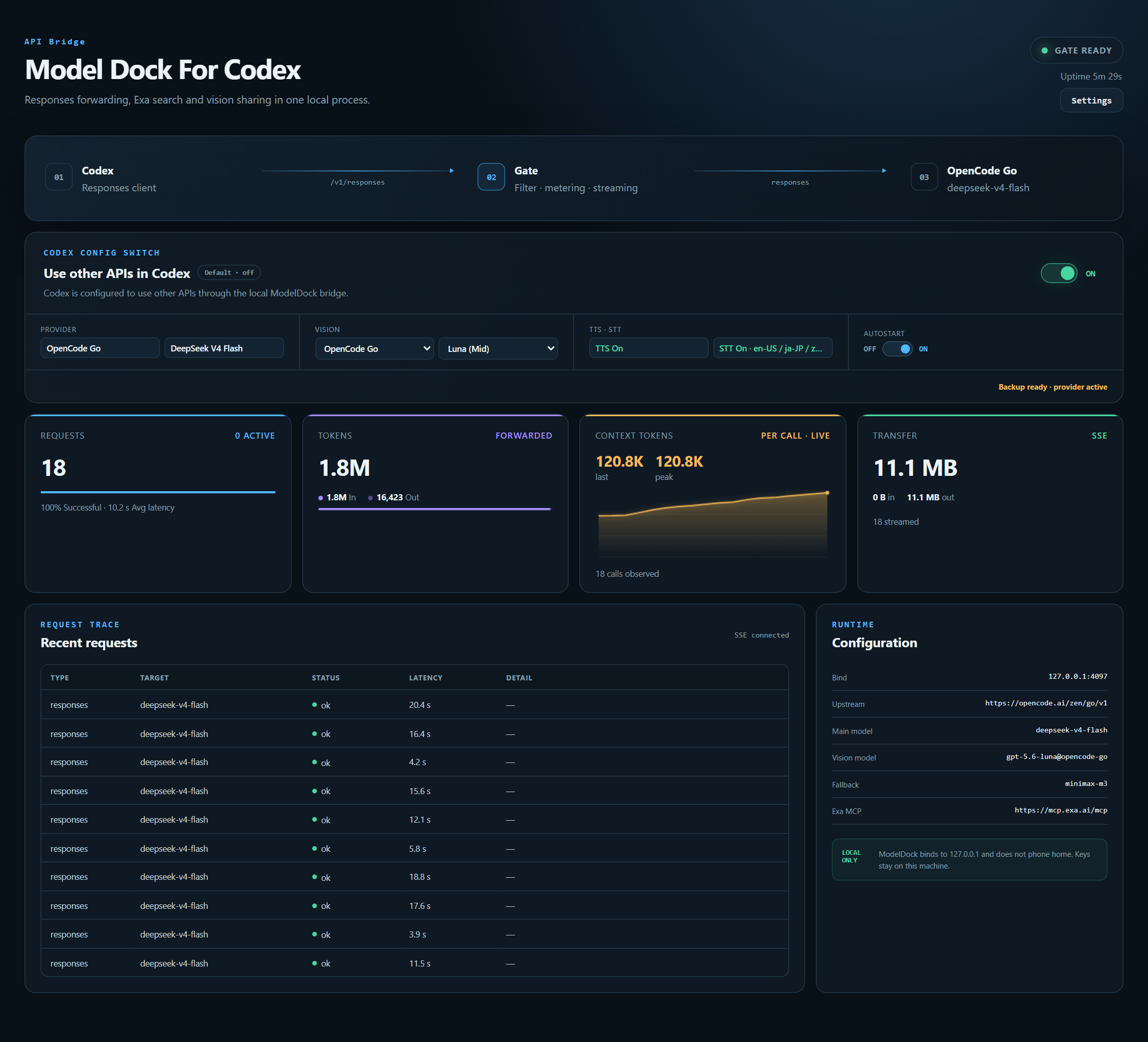 ModelDock dashboard showing configured model routes, capabilities, and task telemetry