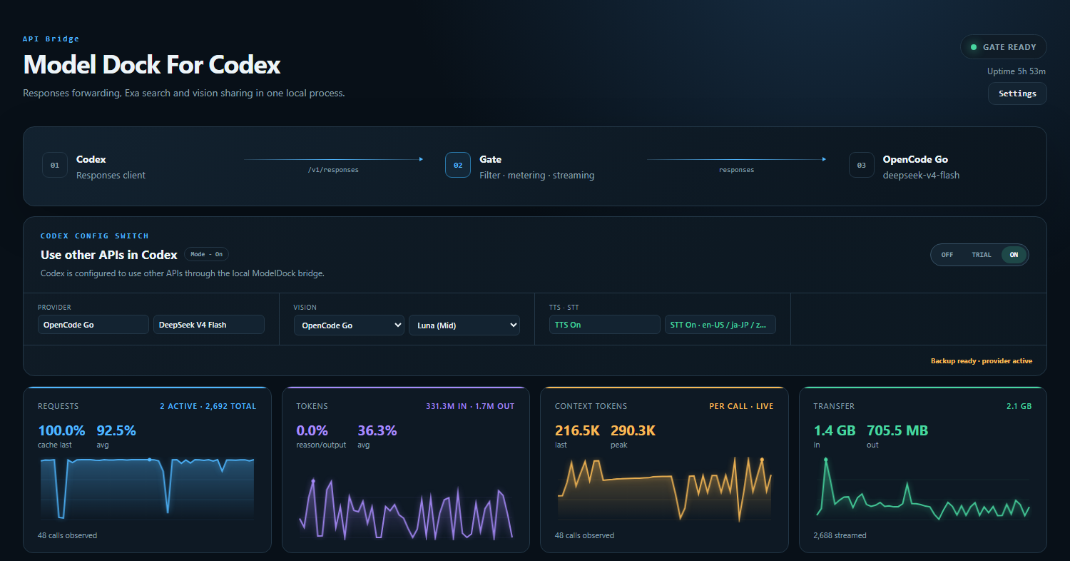 ModelDock dashboard showing a Codex route, configured capabilities, and live task observability