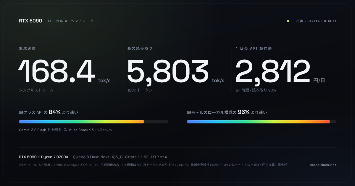ModelDock 速度測定カードの例：RTX 5090、生成 168.4 tok/s、長文読み取り 5,803 tok/s（出典 Strata PR #811）