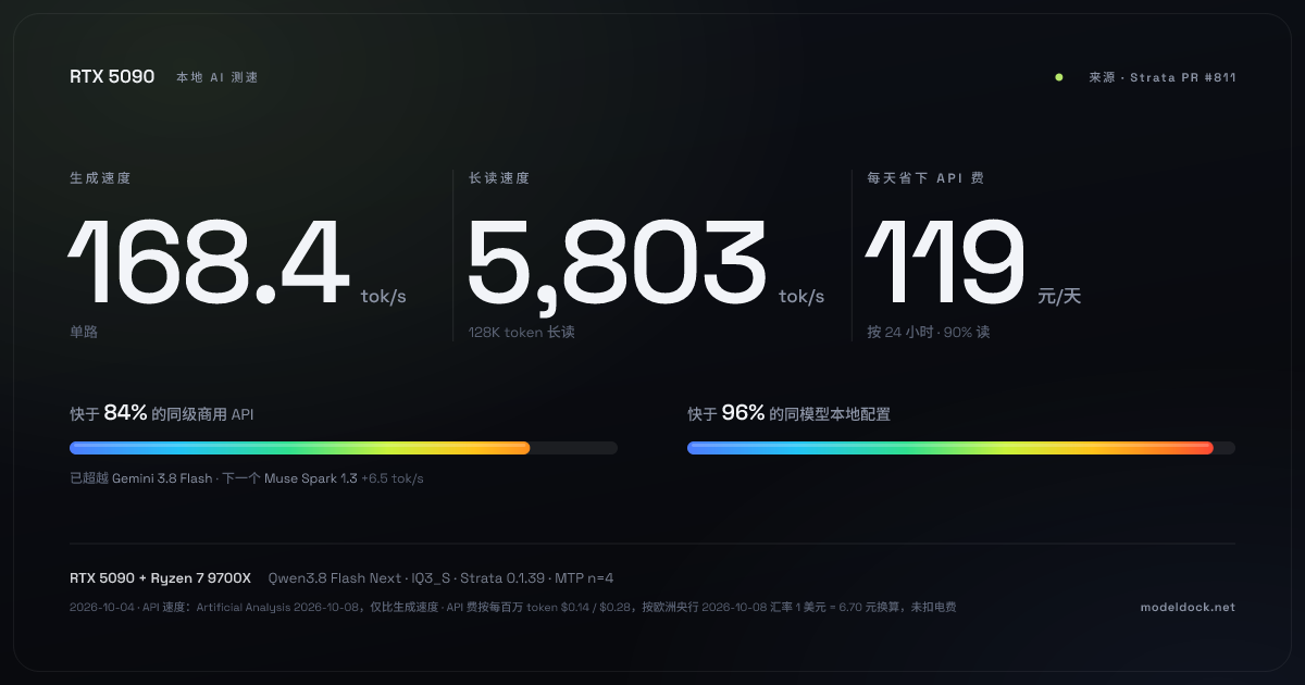 ModelDock 测速分享卡示例:RTX 5090,生成 168.4 tok/s,长读 5,803 tok/s(来源 Strata PR #811)